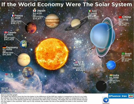 ✅شبیه سازی اقتصادبه منظومه شمسی. (سایز نشانگر تولید ناخالص است)
